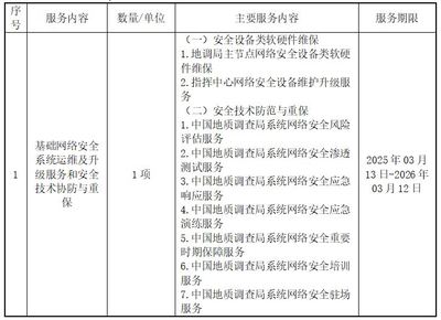 基础网络安全系统运维及升级服务与安全技术协防及重保招标公告