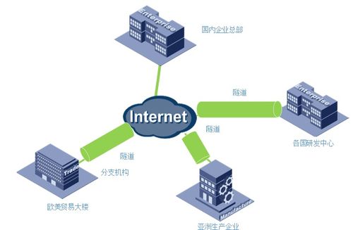 商业虚拟专用网络技术 网络服务的新维度